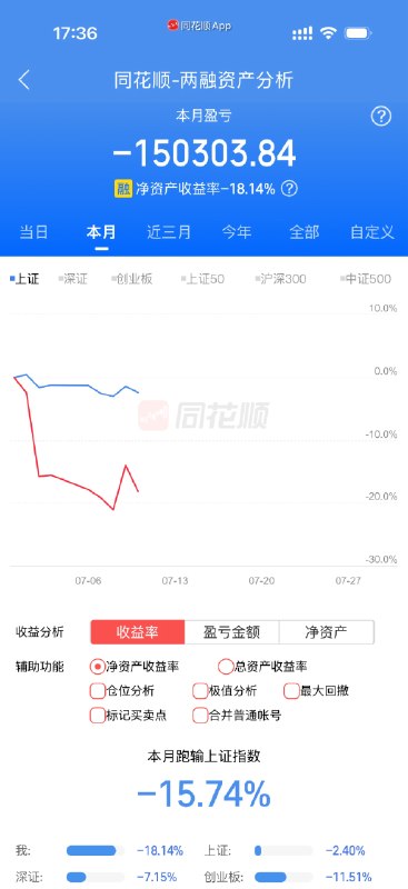 今天正式投降，已清仓
