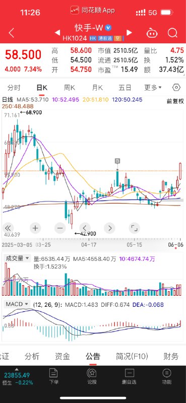 #人间无语 在5月7日那天追高买的，买在长阴线顶点，真是服了自己